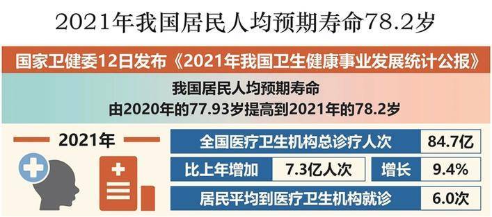 我国居民人均预期寿命782岁