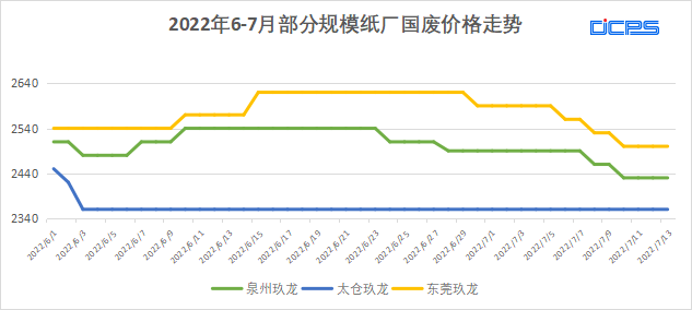 联盛等规模纸企相继针对瓦楞及箱板纸价格执行50-100元/吨的降价优惠