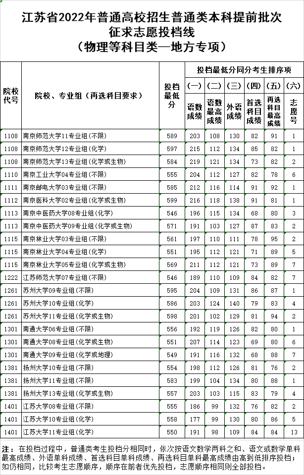 67江蘇本科提前批次徵求志願投檔線出爐