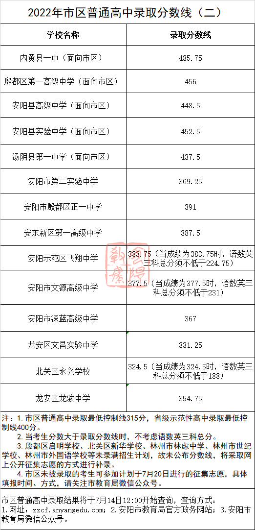 2022年安阳市区普通高中录取分数线公布_教育_收费_考生