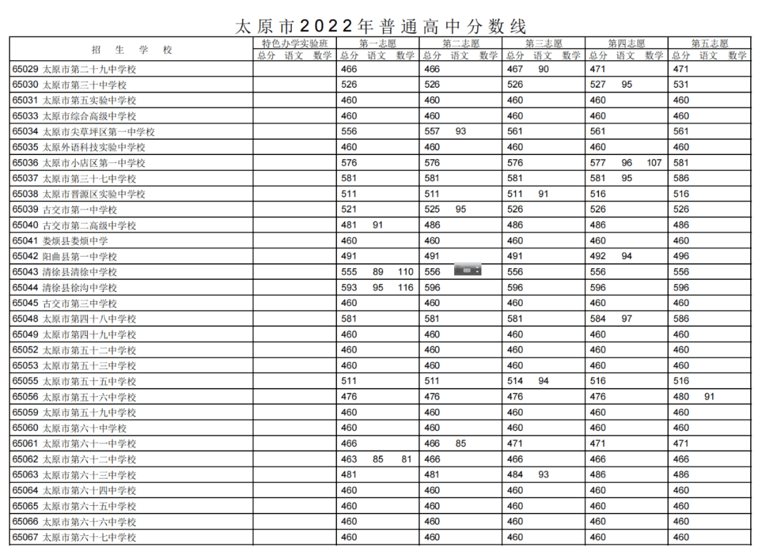 太原市2022年普通高中分数线公布_王毅敏_中考_考生