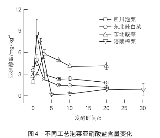 腌制品亚硝酸盐变化图图片