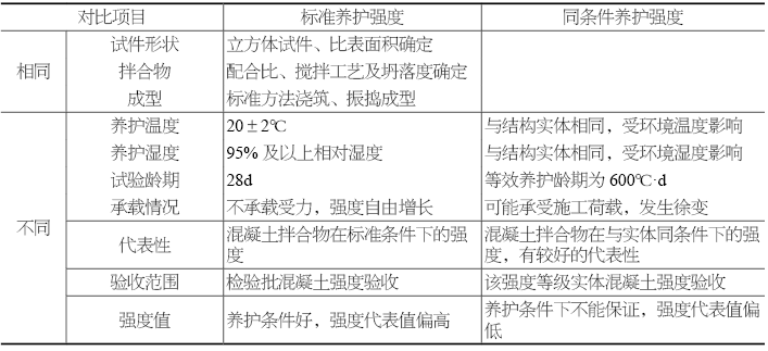 混凝土标准养护强度与其结构实体强度的关系与区别_条件下_试验_试件