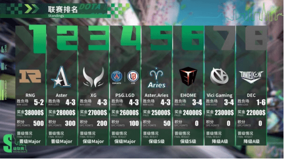 《DOTA2》DPC 中国联赛结束：RNG 夺冠，四队出征 Major