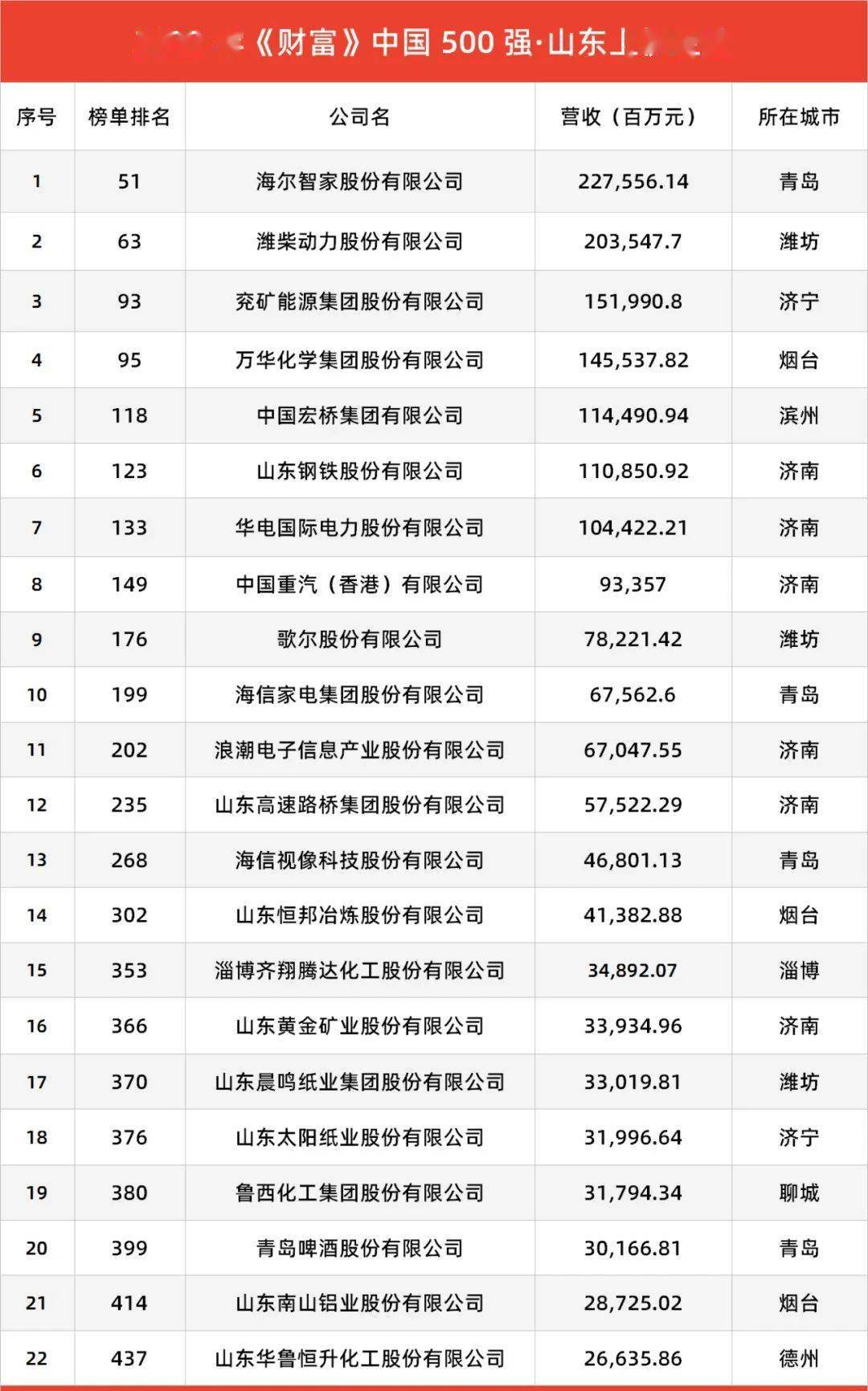 中国500强！聊城这家企业上榜