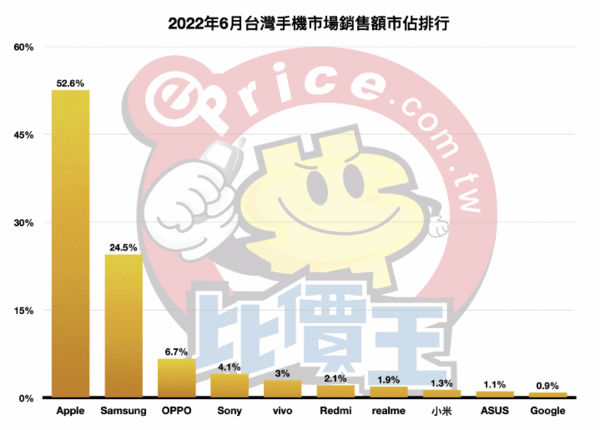 台湾最新手机品牌排名出炉 OPPO第三 Redmi第四