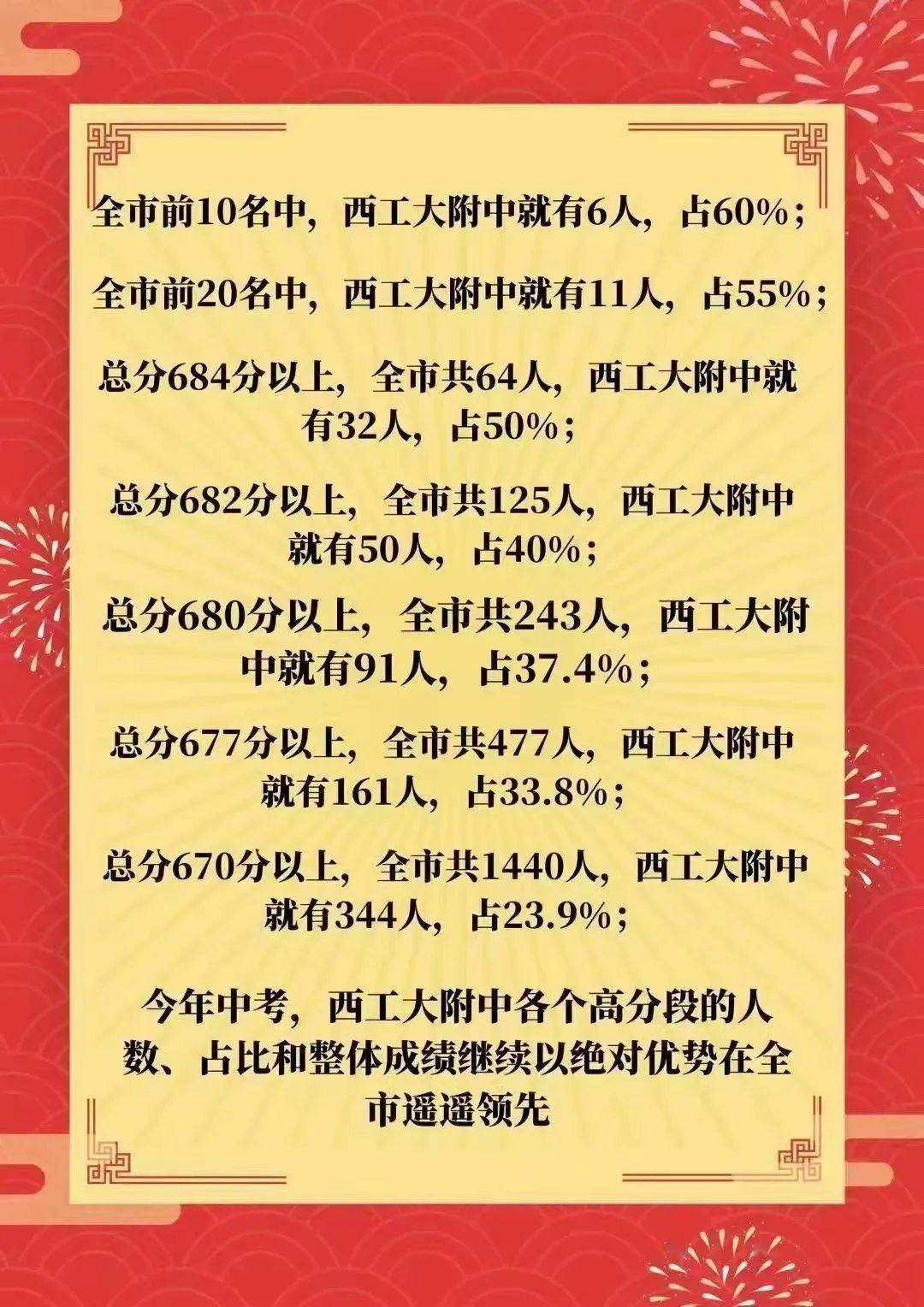 西工大附中分校高新逸翠园黄冈中学万科初级中学长安第二初级中学交大