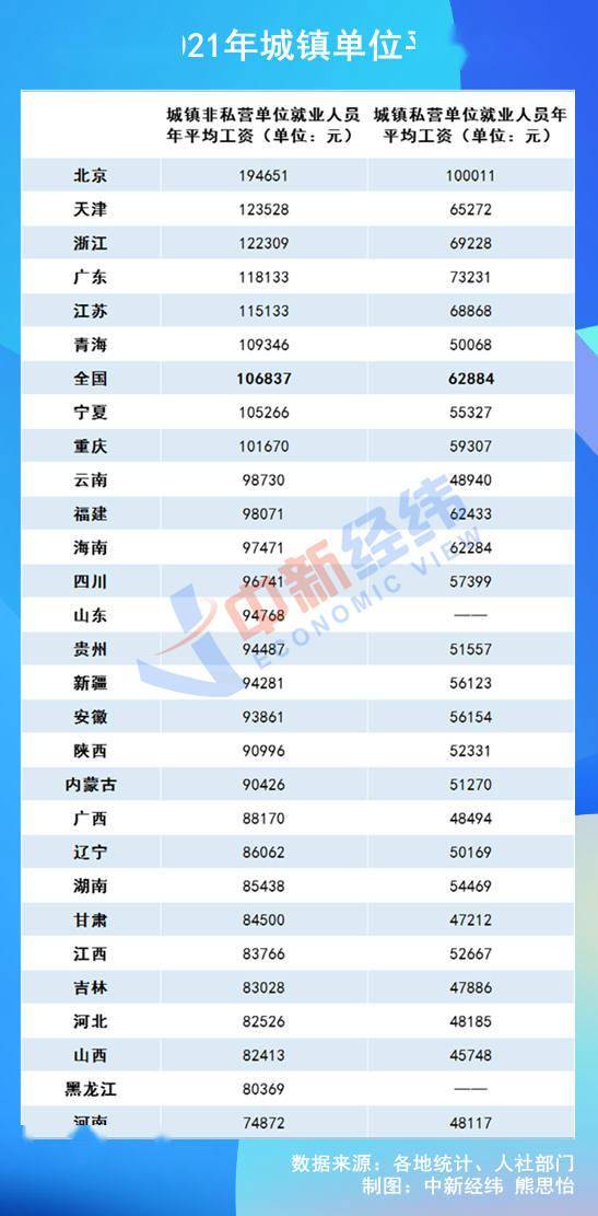 28省份2021年仄均人为出炉：8天非公营超10万元，北京最下