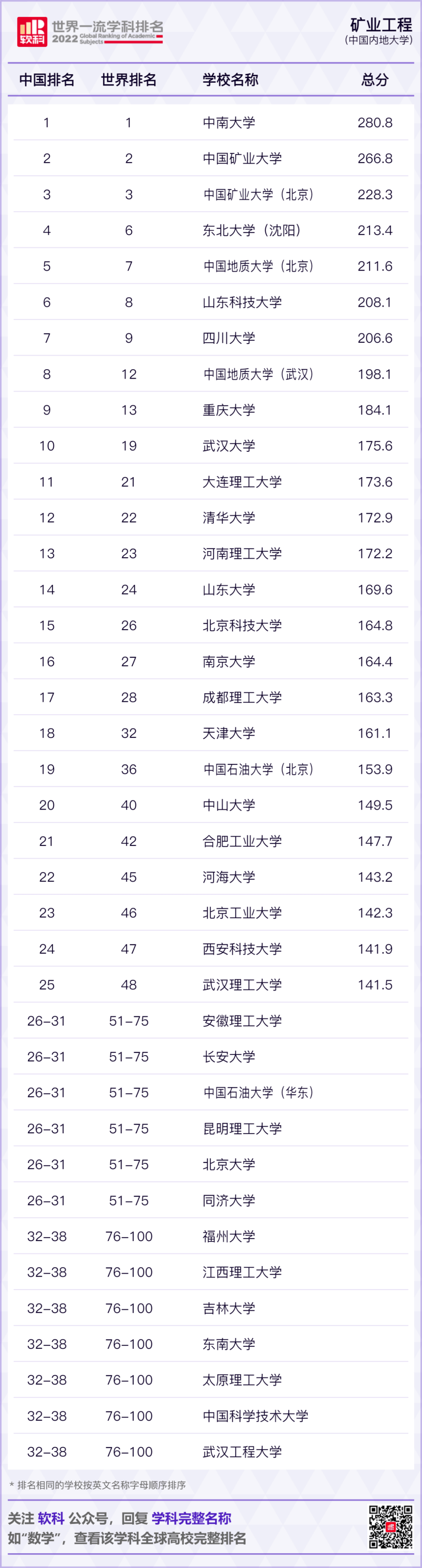 山东科技大学软科排名(山东科技大学软科排名第几)