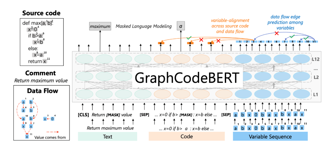 Codebert Training Process 代码表征预训练语言模型学习指南:原理、分析和代码_CodeBERT_任务_处理