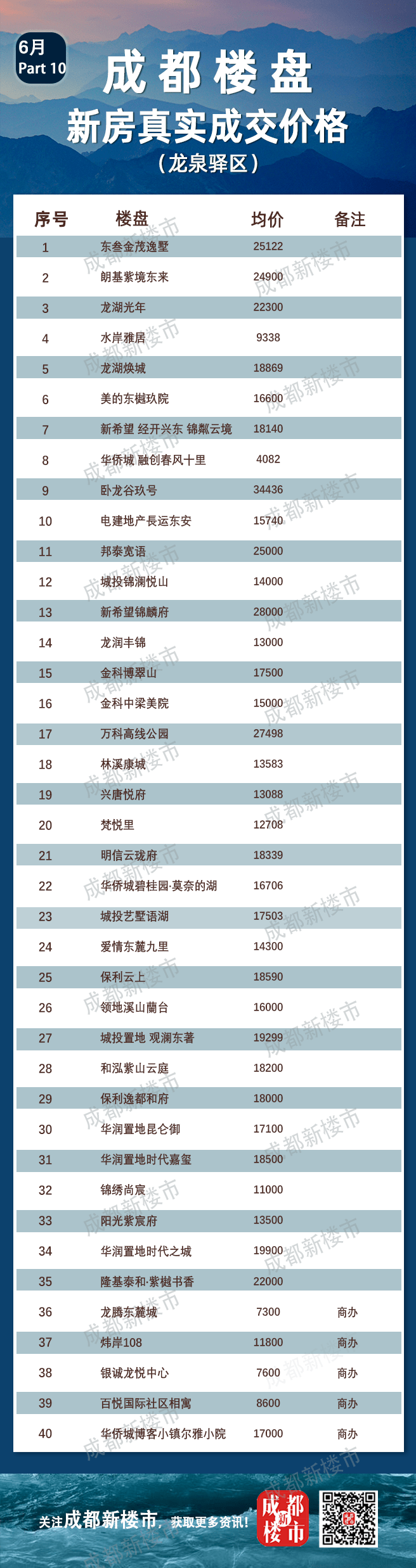 6月成都楼盘真实成交价格大全丨买房必备