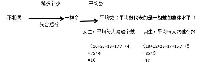 20220721《平均数》教学设计_个数_杨雨_板书