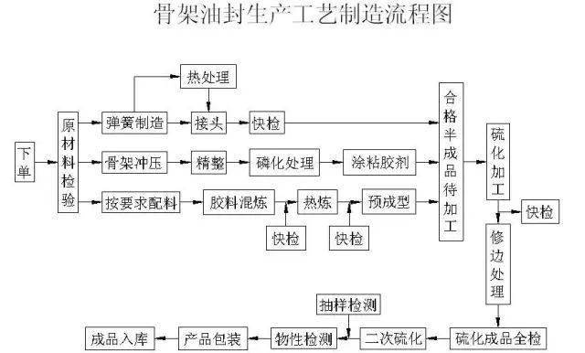 橡胶制品生产制造流程图轮胎胶管胶带油封