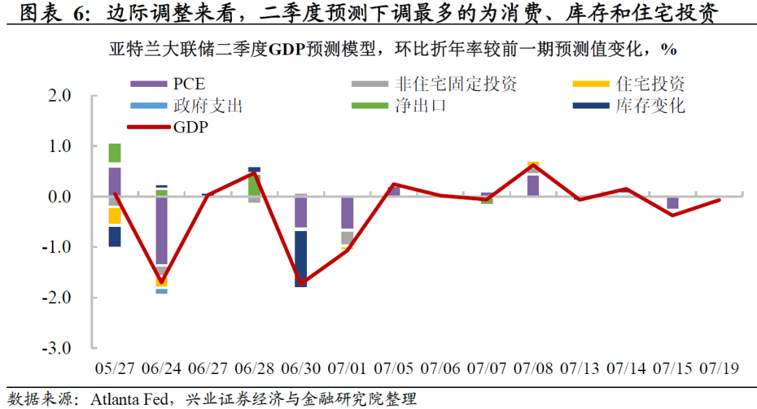 风险提示:gdpnow预测模型误差超预期,美国经济下行速度超预期.