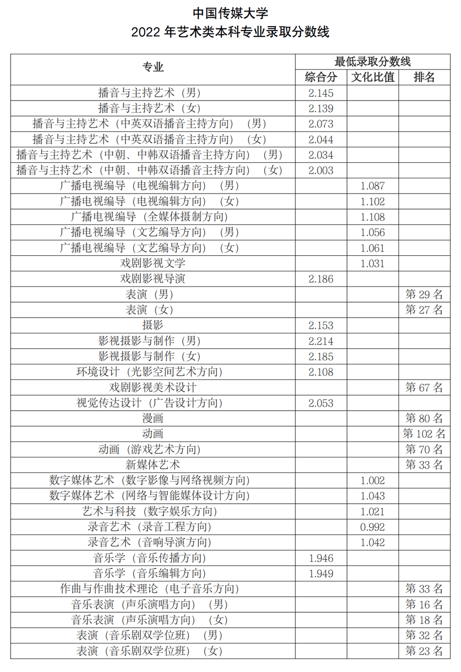 国立中央大学录取分数_中央大学录取率_2024年中央音乐学院录取分数线(2024各省份录取分数线及位次排名)