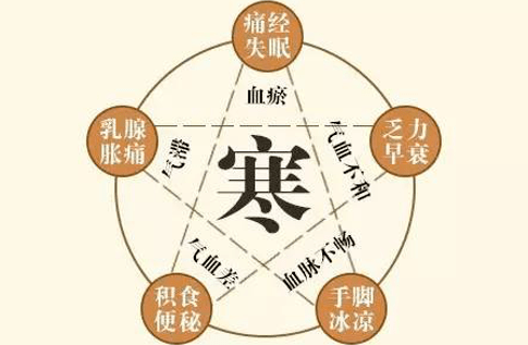 中医科普寒从何来