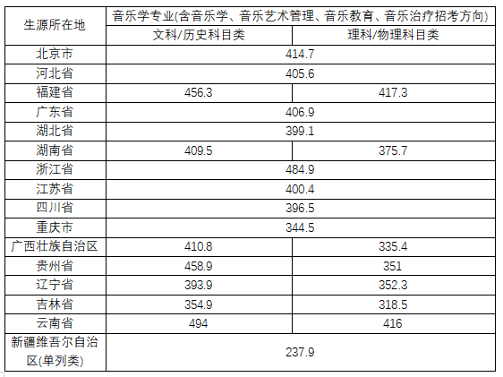 中央音樂學院投檔線_中央音樂學院音樂學分數_2024年中央音樂學院錄取分數線及要求