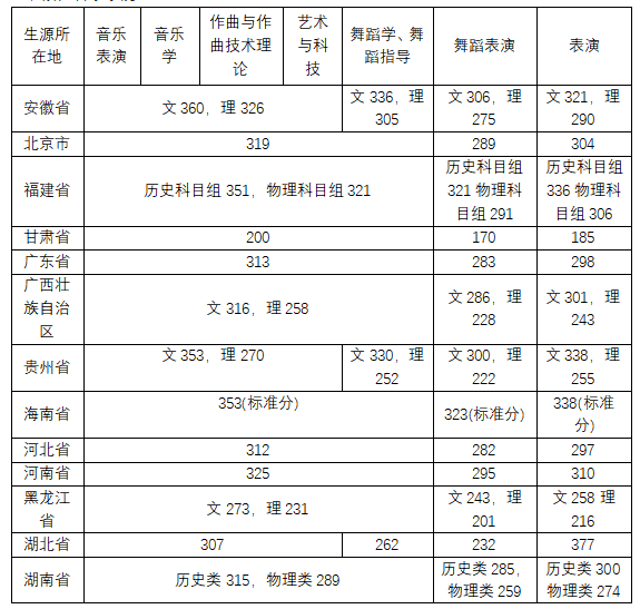 中央音乐学院投档线_中央音乐学院音乐学分数_2024年中央音乐学院录取分数线及要求