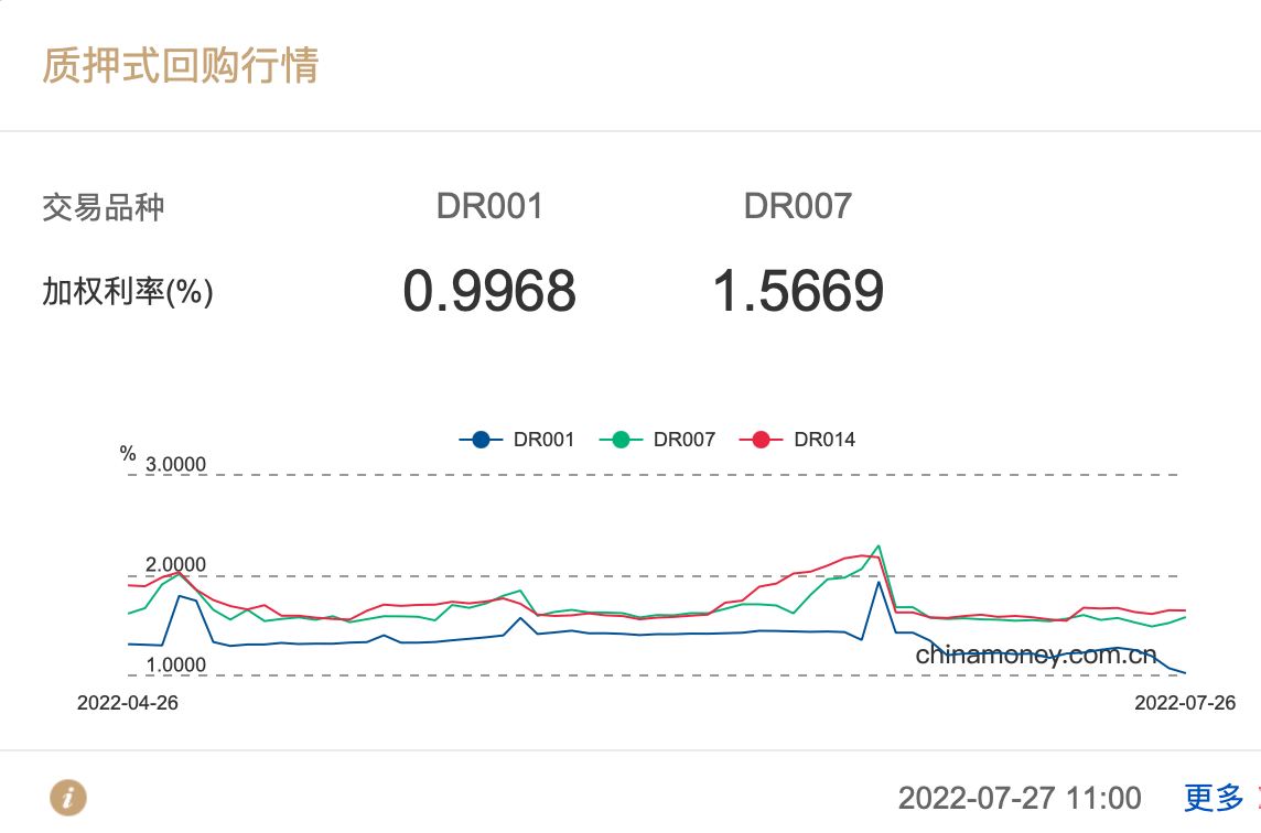 资金面持续宽松：DR001加权平均利率跌破1%_搜狐网