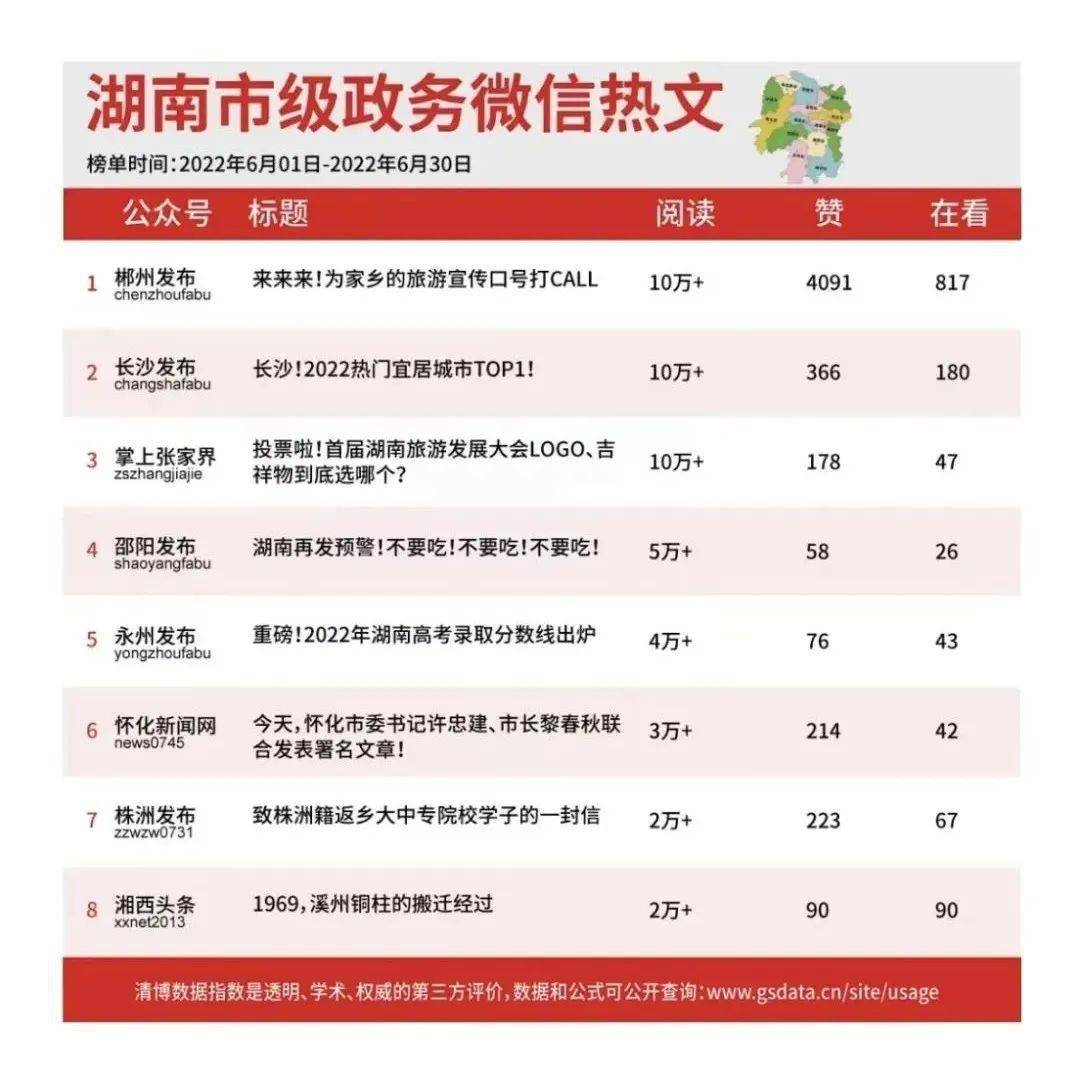 这项影响力排名，郴州全省第一