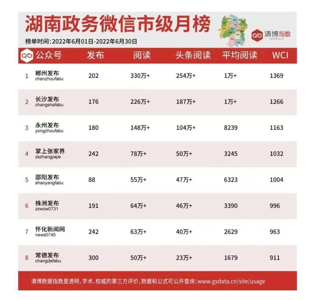 这项影响力排名，郴州全省第一