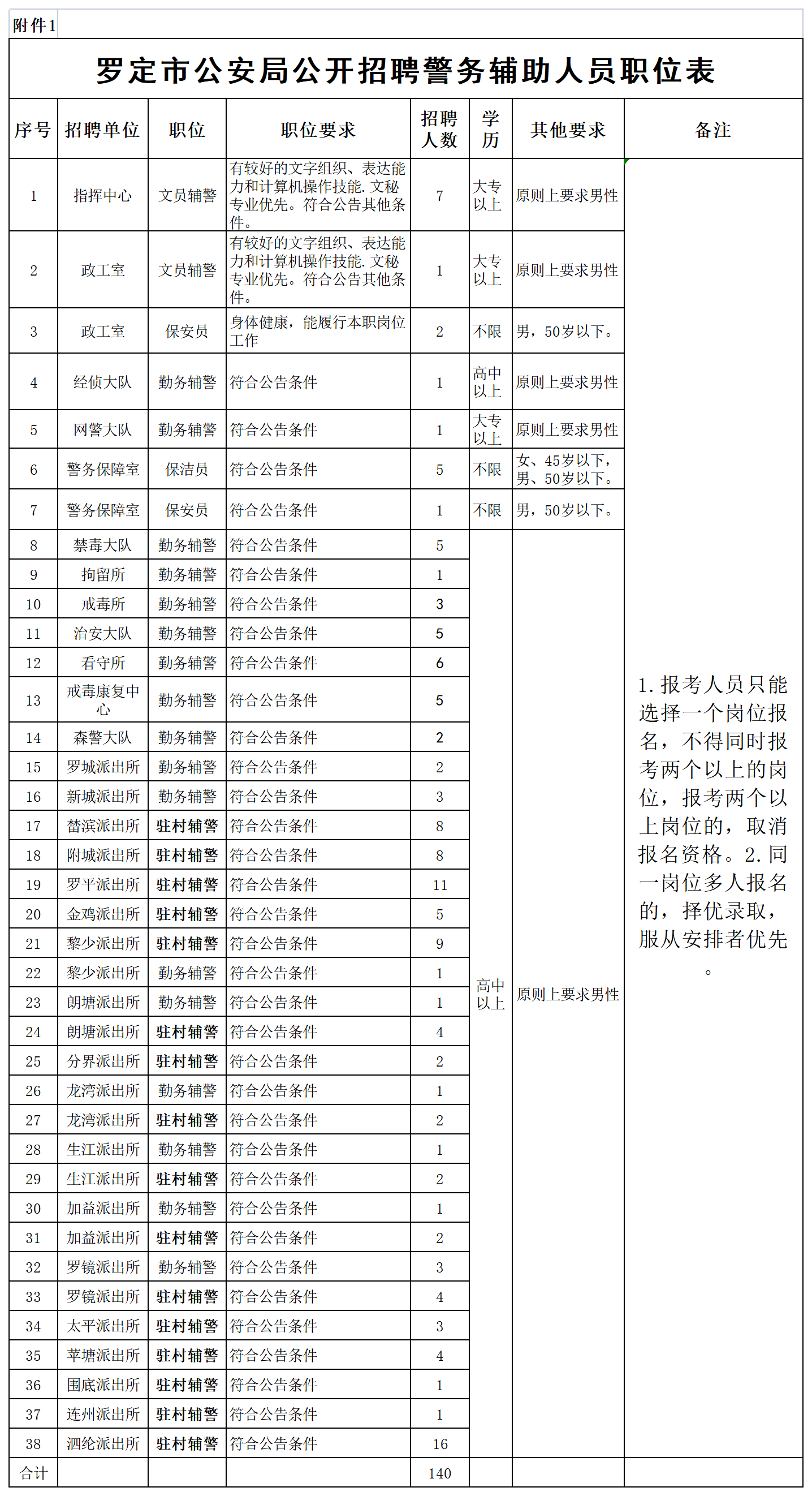 罗定公安公开招聘辅警140人_人员_体检_岗位