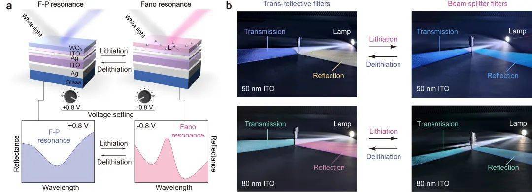 华东师范大学葛建平团队AOM：基于弱极性介质的“低电压”电响应胶体光子晶体_胶粒_材料_研究
