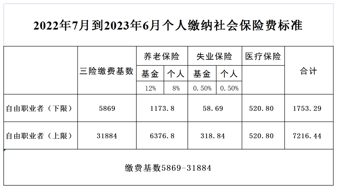 2022年7月到2023年6月缴纳社会保险费最低标准_怀柔区_基本_缴费