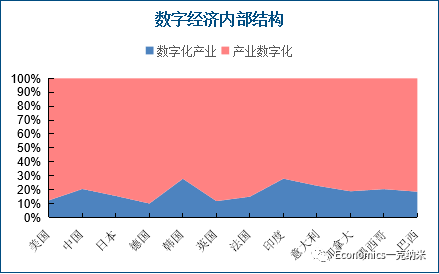 就是現在的節點開始講的數字經濟跟前面10年的平臺經過或者說互聯網