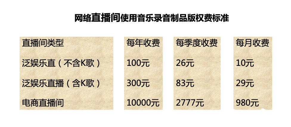 直播间每年要付22亿音乐版权费？音集协与直播平台协商无果