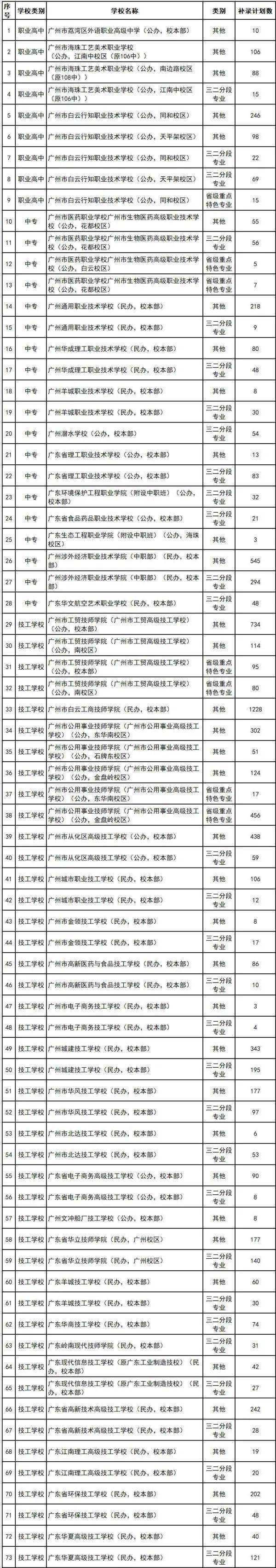 最后一波广州中职补录！三二分段专业有1700余名额