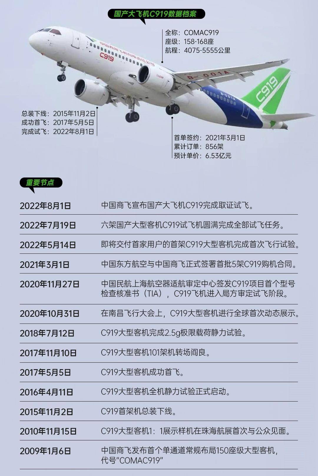 历时5年2个月_中国商飞:c919完成取证试飞_空客_运营