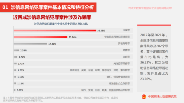 信息网络犯罪大数据报告发布：近五年来 近九成“帮信罪”被告人为80、90后