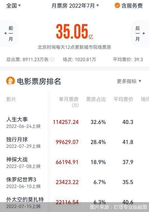 从票房到口碑