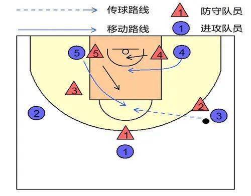 篮球十字攻击法图片