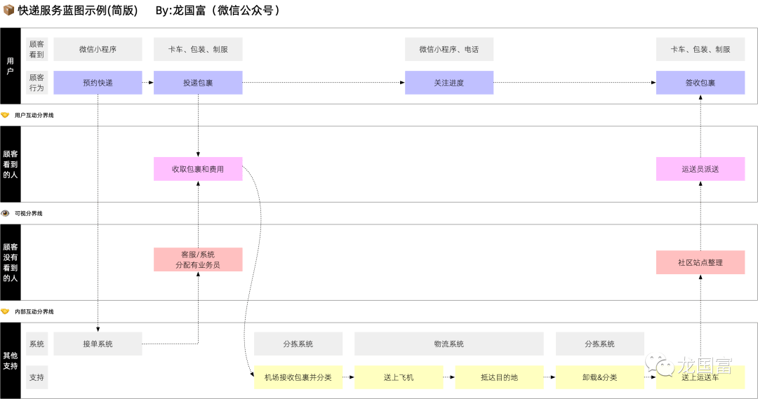 客户体验:服务蓝图绘制指南_餐厅_旅程_行为