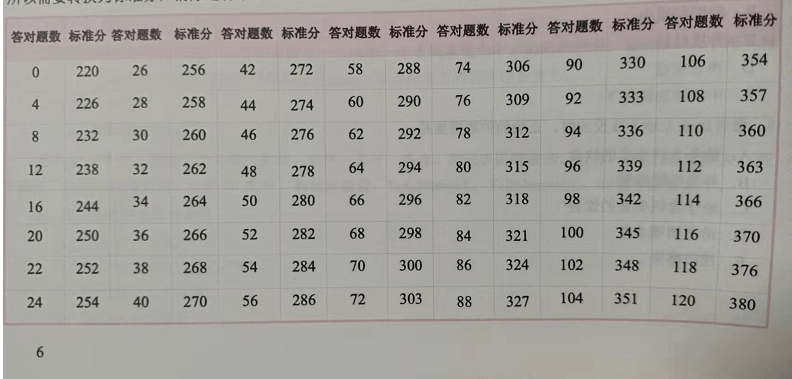 标准分_试卷_考生