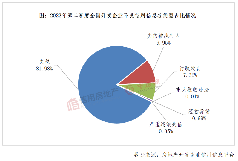 2022年第二季度房地产开发企业信用状况报告发布_违约_债券_欠税