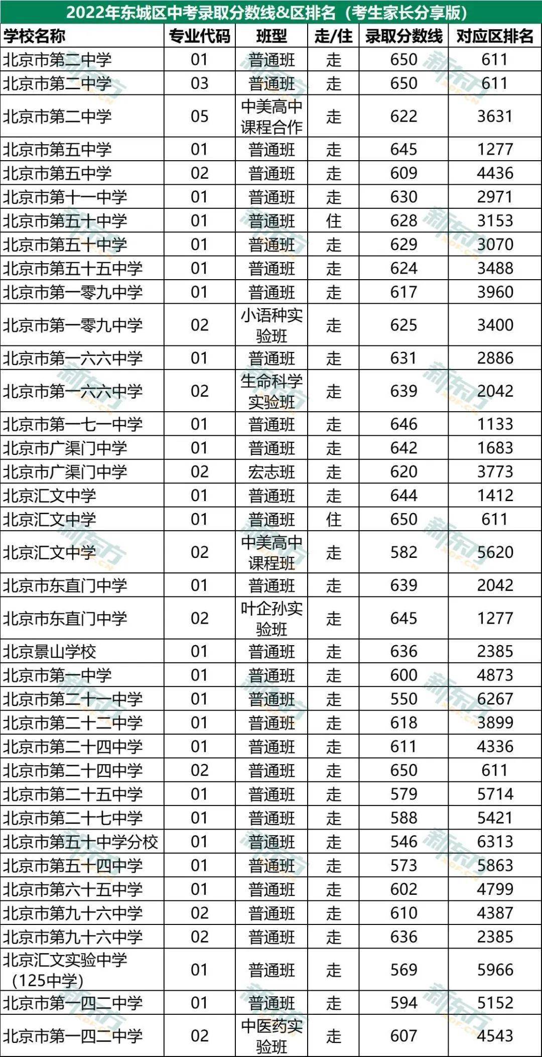 2022年北京各区中考录取分数线_指数_高中生_家长