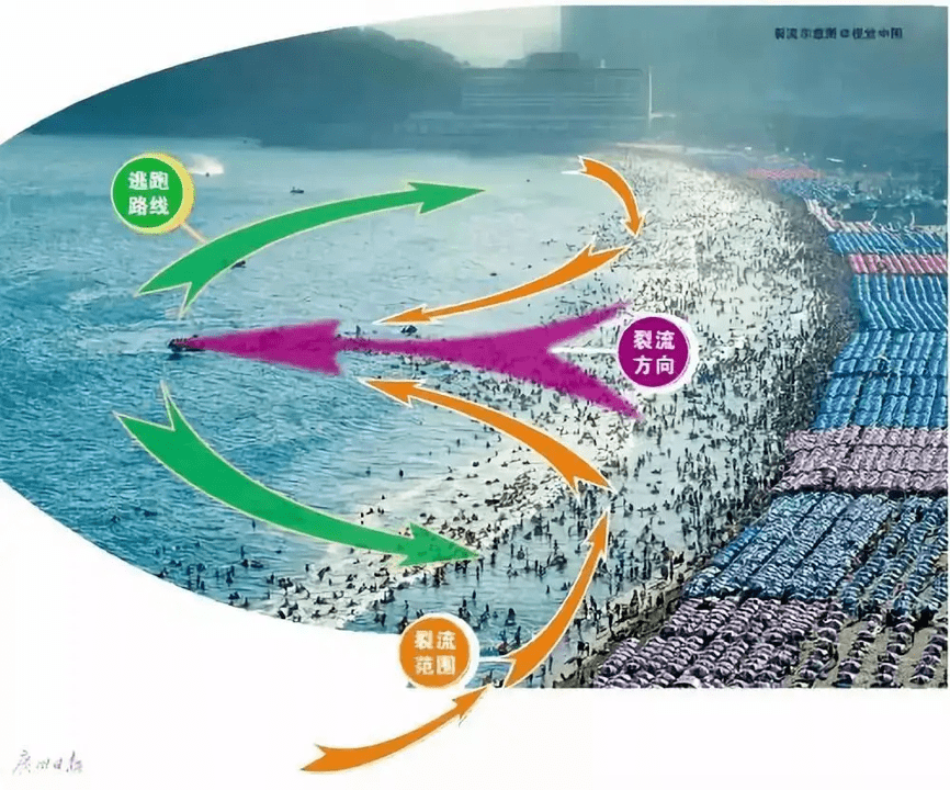 海滩上的“隐形杀手”——离岸流,“上升流”与海洋人工上升流,附几处不正经的洋流_海水_海岸_区域