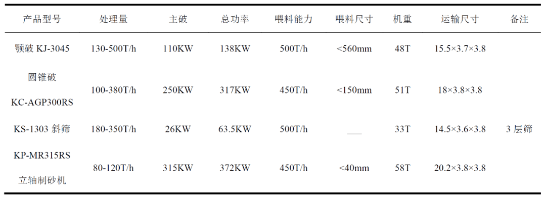 科技大会论文 | 移动破碎筛分装备助力固废石材资源化利用(图2)