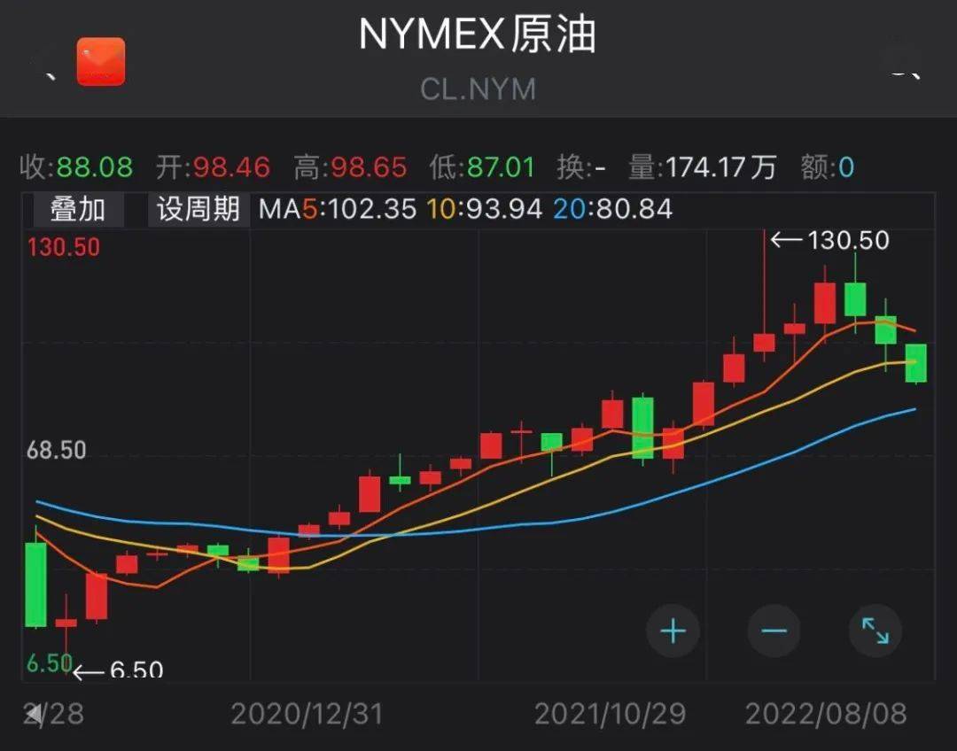 国内油价或迎“4连跌”！巴菲特单季巨亏3000亿，依旧看好石油企业