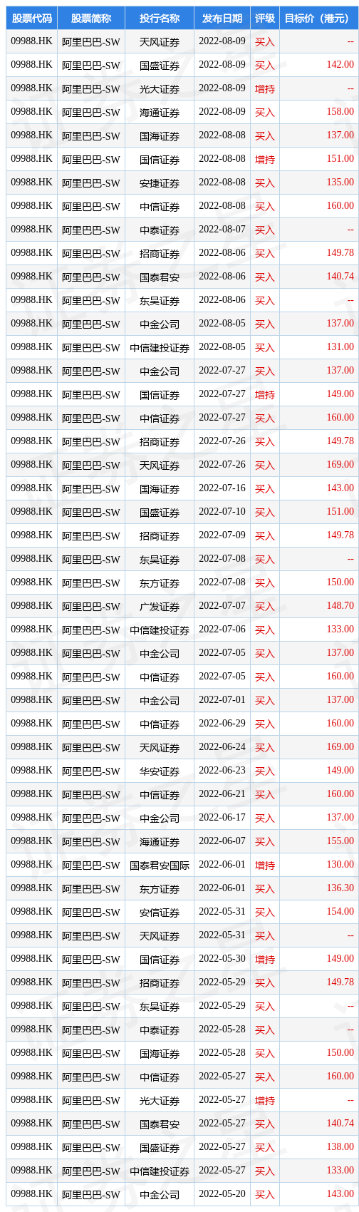 09988 Hk Stock Price