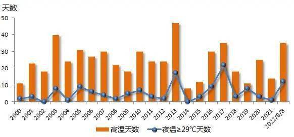 上海中心氣象臺2022年08月10日13時46分更新高溫橙