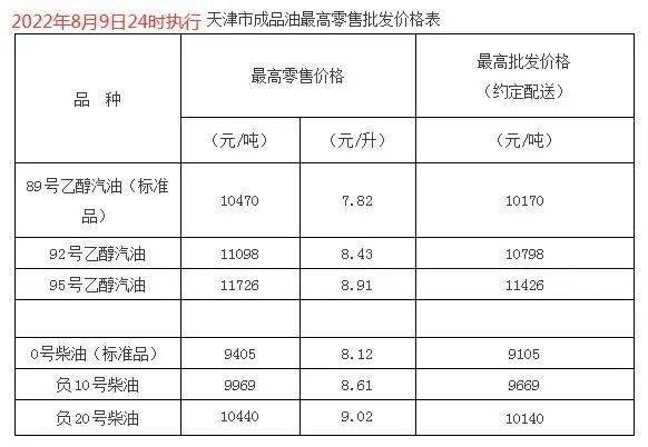 2022年8月9日24时国内成品油【下调】后价格表预览