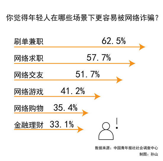 年轻人在哪儿易遭遇网络诈骗 受访青年认为是刷单兼职和网络求职