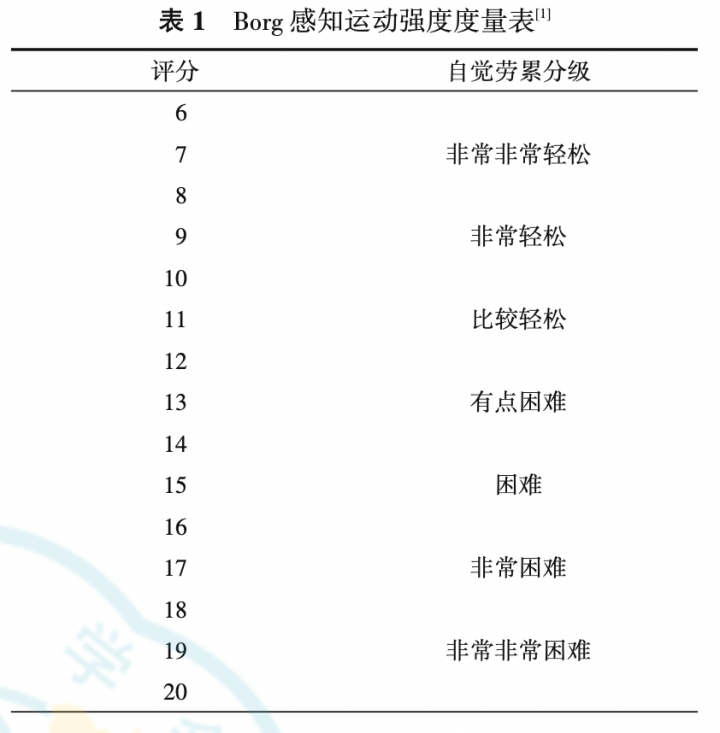 而对于中等强度运动的量化,主要通过以下2项指标:心率和自觉劳累分级