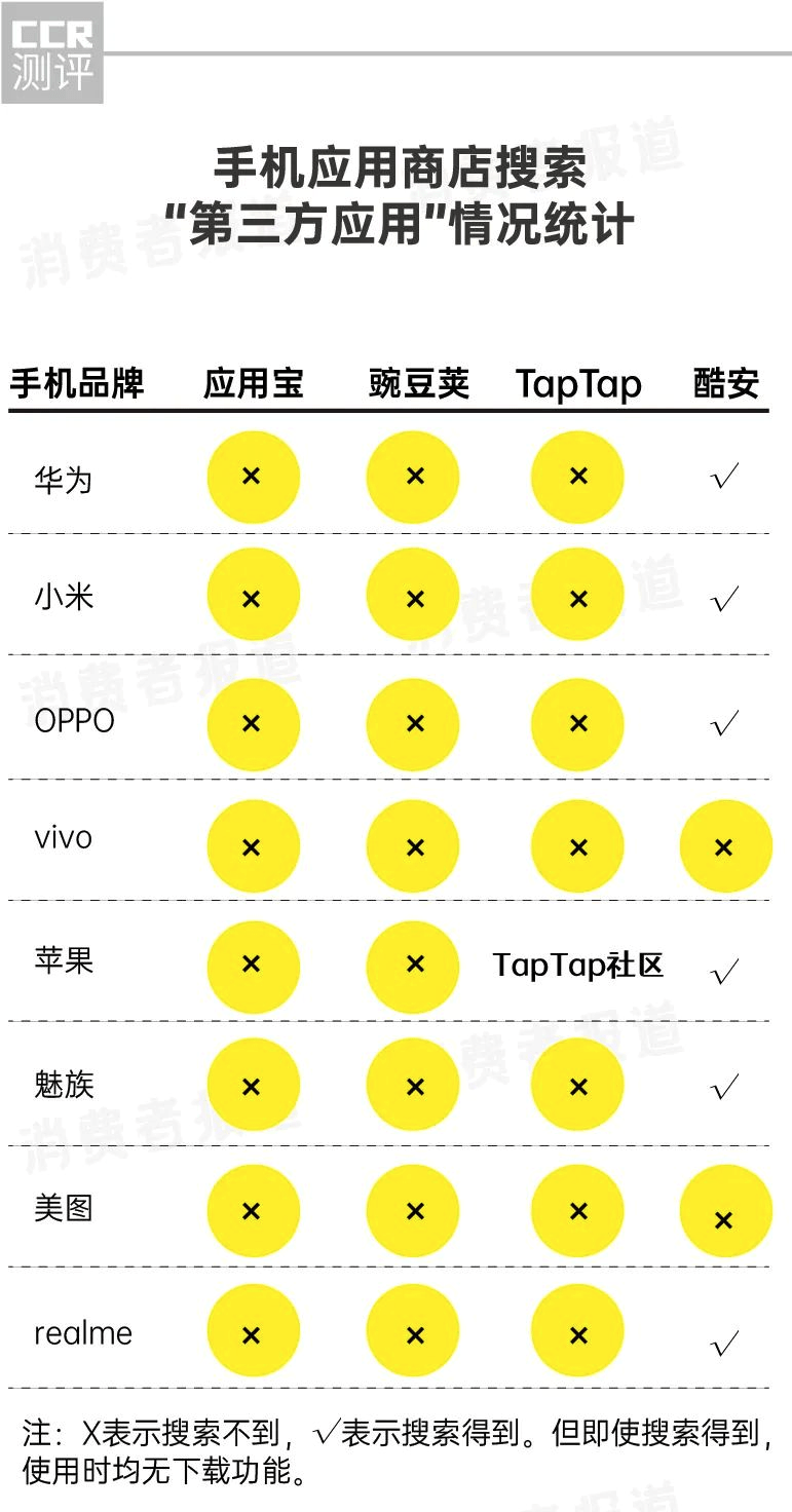 雷竞技RAYBET3·15重磅｜手机厂商筑起APP的“垄断”高墙：用户下载选择权“名存实亡”(图3)