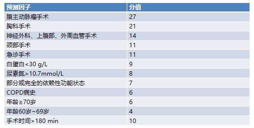 不建議行擇期手術;帕金森,癲癇明確患者用藥情況(藥物種類