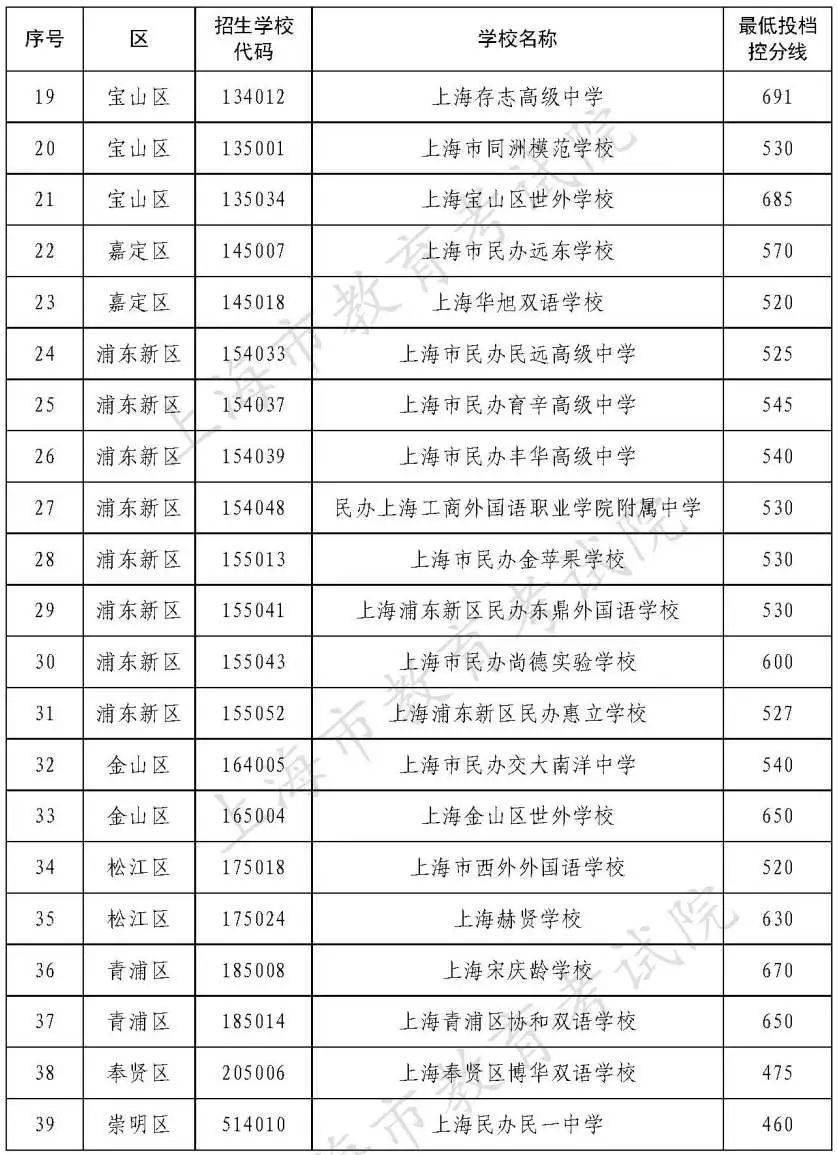 22年上海中考分数线汇总 16区民办高中最低投档控制分数线 数学 宝山 前路